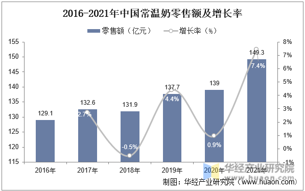 2016-2021年中国常温奶零售额及增长率
