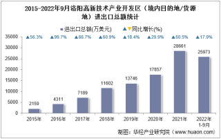 2022年9月洛阳高新技术产业开发区（境内目的地/货源地）进出口总额及进出口差额统计分析