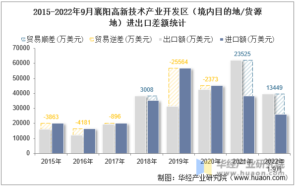 2015-2022年9月襄阳高新技术产业开发区（境内目的地/货源地）进出口差额统计