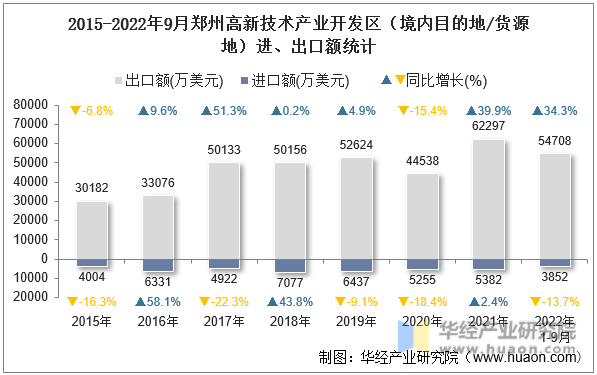 2015-2022年9月郑州高新技术产业开发区（境内目的地/货源地）进、出口额统计