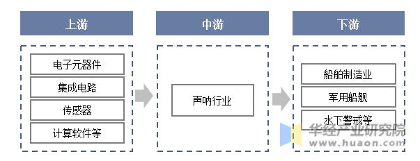 声呐行业产业链示意图