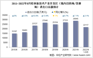 2022年9月桂林新技术产业开发区（境内目的地/货源地）进出口总额及进出口差额统计分析
