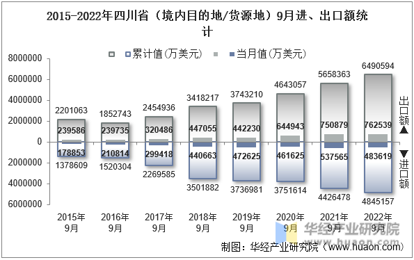 2015-2022年四川省（境内目的地/货源地）9月进、出口额统计
