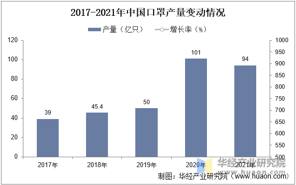 2017-2021年中国口罩产量变动情况