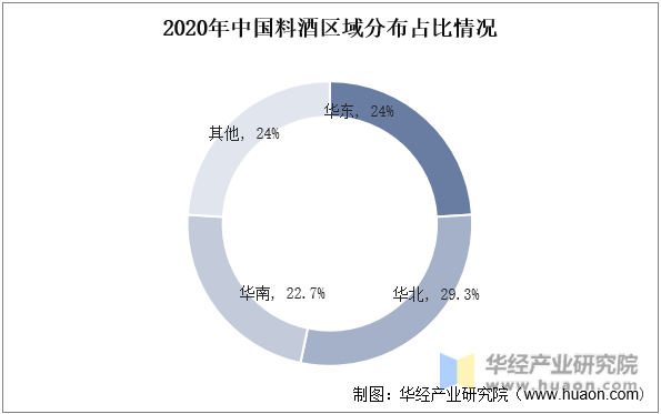 2020年中国料酒区域分布占比情况