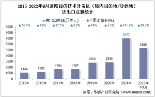 2022年9月襄阳经济技术开发区（境内目的地/货源地）进出口总额及进出口差额统计分析