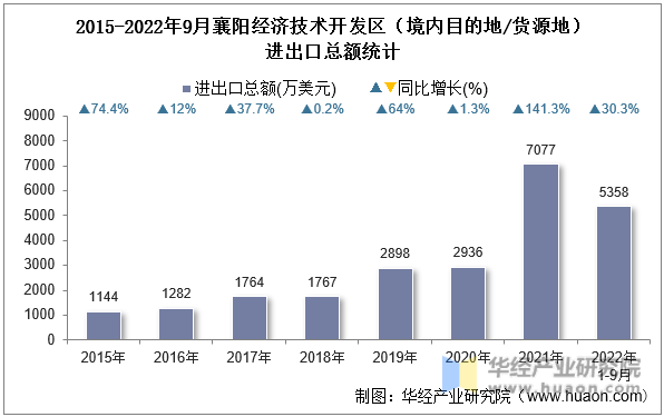 2015-2022年9月襄阳经济技术开发区（境内目的地/货源地）进出口总额统计