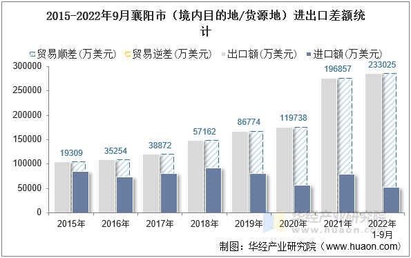 2015-2022年9月襄阳市（境内目的地/货源地）进出口差额统计