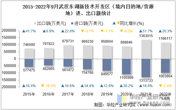 2015-2022年9月武汉东湖新技术开发区（境内目的地/货源地）进、出口额统计