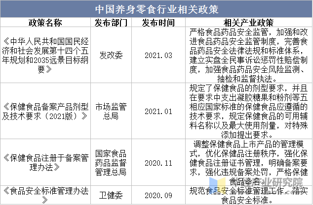 中国养生零食行业相关政策