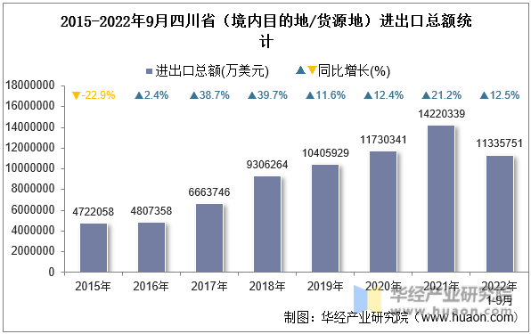 2015-2022年9月四川省（境内目的地/货源地）进出口总额统计