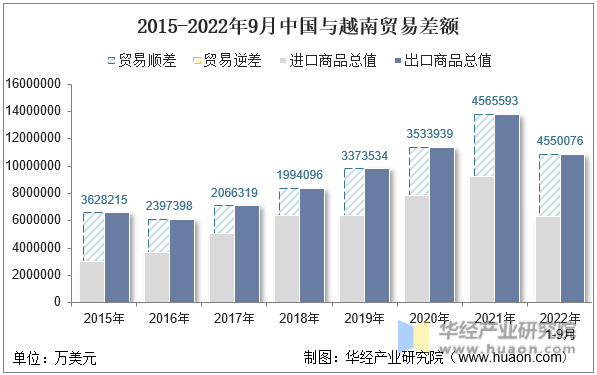 2015-2022年9月中国与越南贸易差额