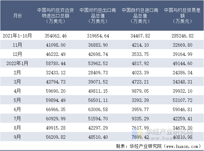 2021-2022年9月中国与约旦双边货物进出口额月度统计表