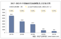 2021年中国麻疹发病现状统计：发病例数、发病率、死亡人数及死亡率