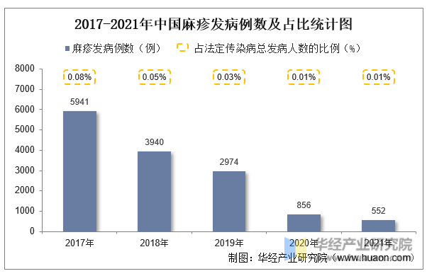 2017-2021年中国麻疹发病例数及占比统计图