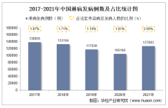 2021年中国淋病发病现状统计：发病例数、发病率、死亡人数及死亡率