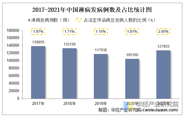 2017-2021年中国淋病发病例数及占比统计图