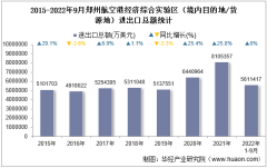 2022年9月郑州航空港经济综合实验区（境内目的地/货源地）进出口总额及进出口差额统计分析