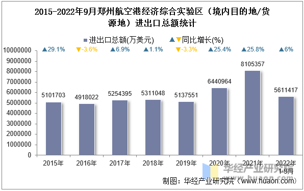 2015-2022年9月郑州航空港经济综合实验区（境内目的地/货源地）进出口总额统计