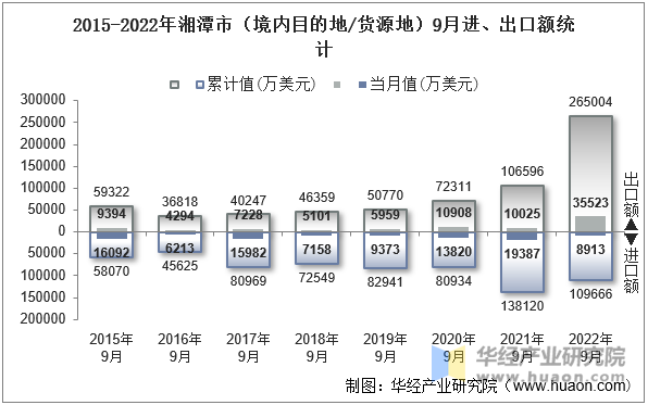 2015-2022年湘潭市（境内目的地/货源地）9月进、出口额统计