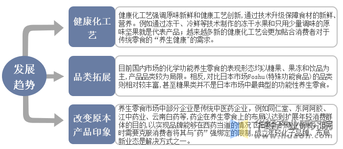 未来中国养生零食发展趋势示意图