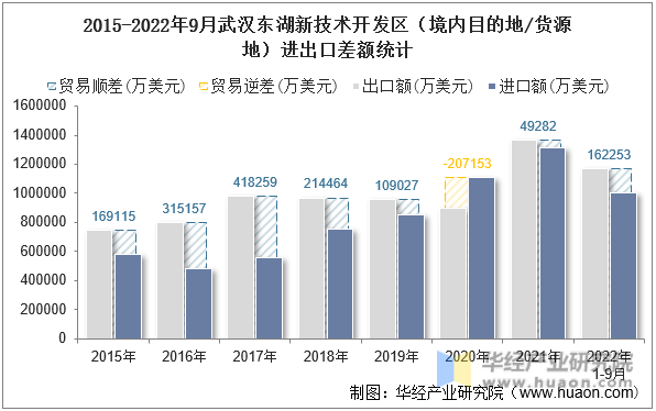 2015-2022年9月武汉东湖新技术开发区（境内目的地/货源地）进出口差额统计