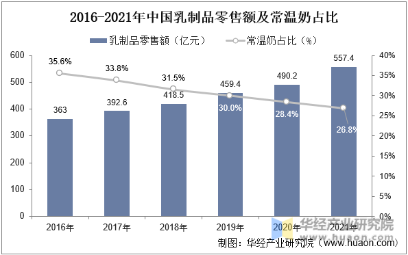 2016-2021年中国乳制品零售额及常温奶占比