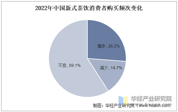 2022年中国新式茶饮消费者购买频次变化