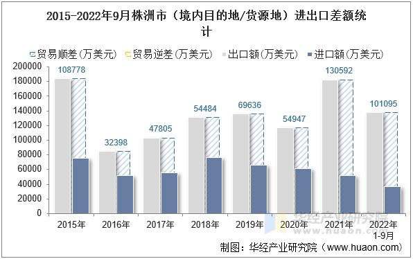 2015-2022年9月株洲市（境内目的地/货源地）进出口差额统计