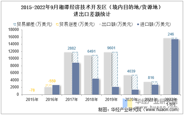 2015-2022年9月湘潭经济技术开发区（境内目的地/货源地）进出口差额统计