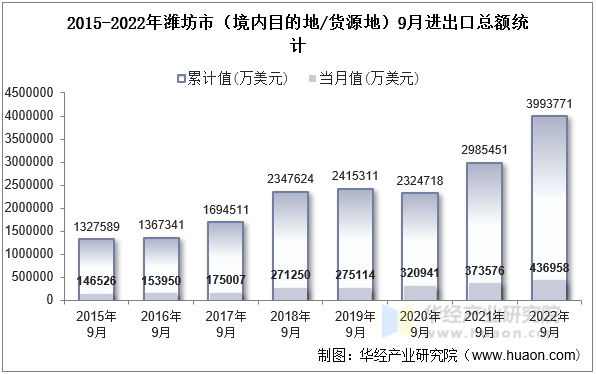 2015-2022年潍坊市（境内目的地/货源地）9月进出口总额统计