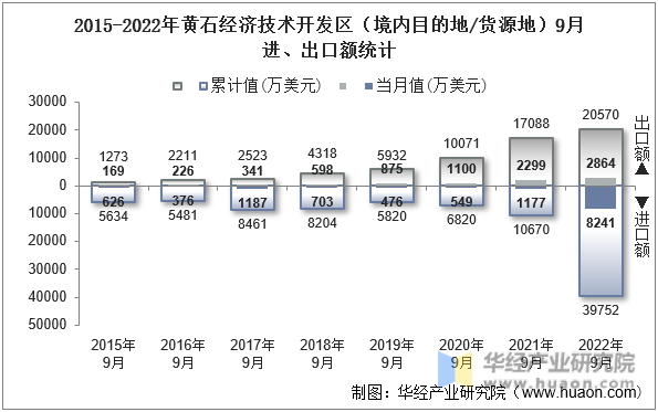 2015-2022年黄石经济技术开发区（境内目的地/货源地）9月进、出口额统计