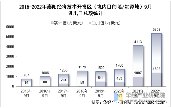 2015-2022年襄阳经济技术开发区（境内目的地/货源地）9月进出口总额统计