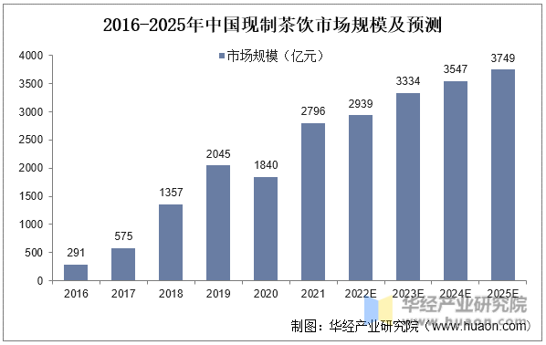 2016-2025年中国现制茶饮市场规模及预测