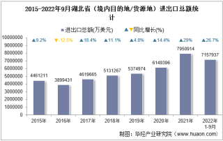 2022年9月湖北省（境内目的地/货源地）进出口总额及进出口差额统计分析