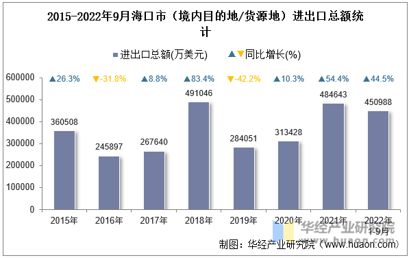 2015-2022年9月海口市（境内目的地/货源地）进出口总额统计