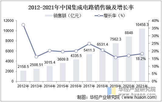 2012-2021年中国集成电路销售额及增长率