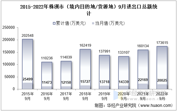 2015-2022年株洲市（境内目的地/货源地）9月进出口总额统计