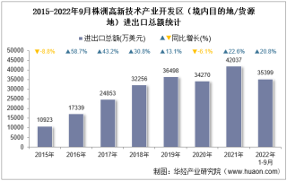 2022年9月株洲高新技术产业开发区（境内目的地/货源地）进出口总额及进出口差额统计分析