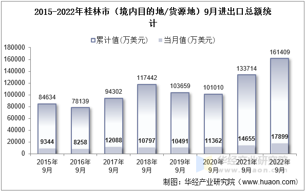 2015-2022年桂林市（境内目的地/货源地）9月进出口总额统计