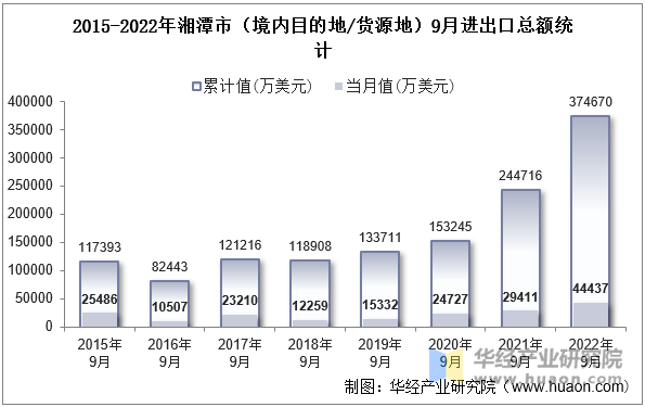 2015-2022年湘潭市（境内目的地/货源地）9月进出口总额统计