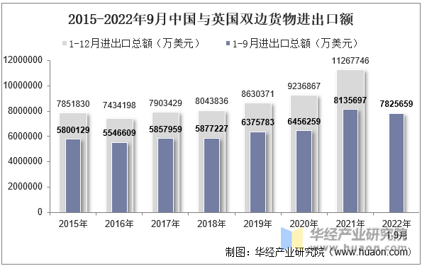 2015-2022年9月中国与英国双边货物进出口额