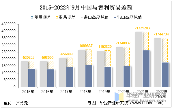 2015-2022年9月中国与智利贸易差额