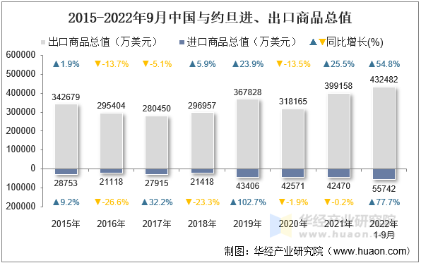 2015-2022年9月中国与约旦进、出口商品总值