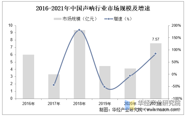 2016-2021年中国声呐行业市场规模及增速
