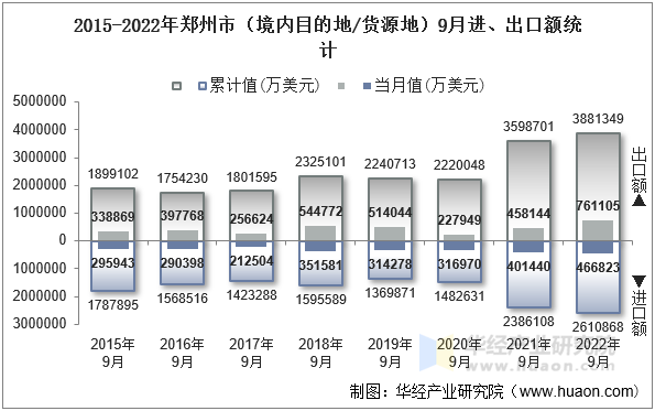 2015-2022年郑州市（境内目的地/货源地）9月进、出口额统计