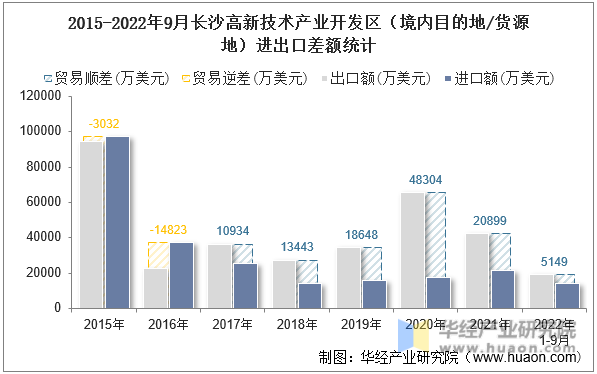 2015-2022年9月长沙高新技术产业开发区（境内目的地/货源地）进出口差额统计