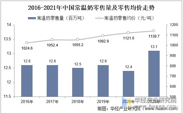 2016-2021年中国常温奶零售量及零售均价走势
