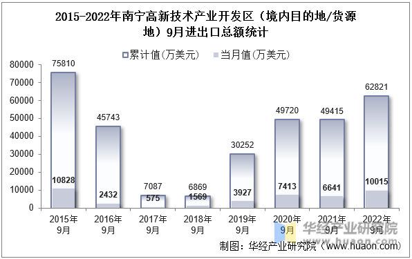 2015-2022年南宁高新技术产业开发区（境内目的地/货源地）9月进出口总额统计