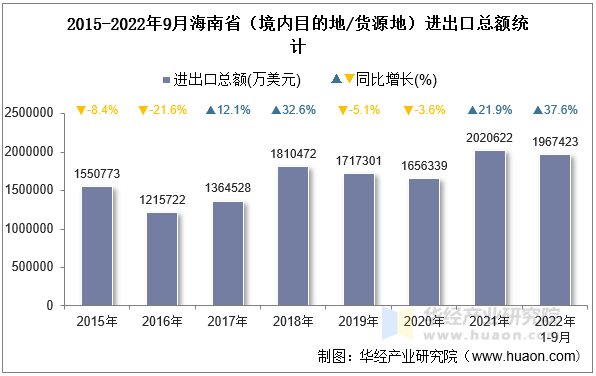 2015-2022年9月海南省（境内目的地/货源地）进出口总额统计